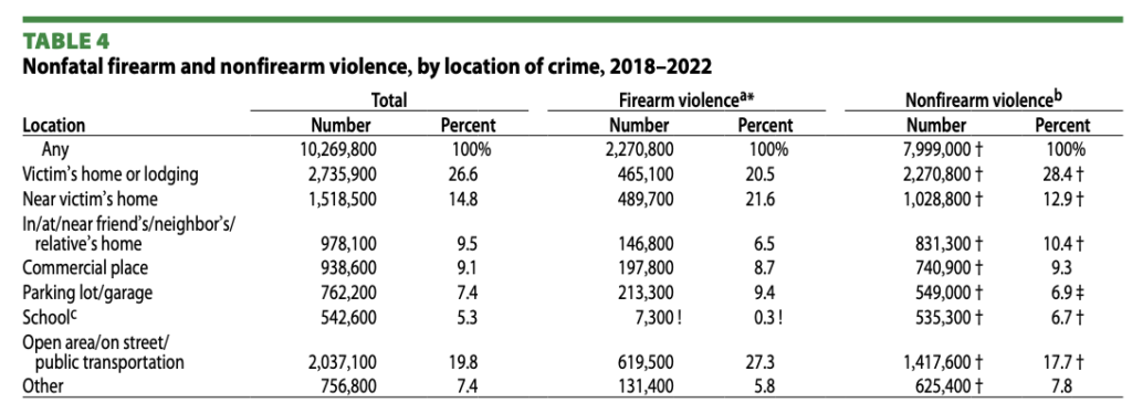 Firearm Violence